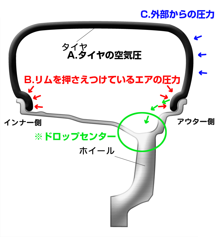 普通のホイールの場合